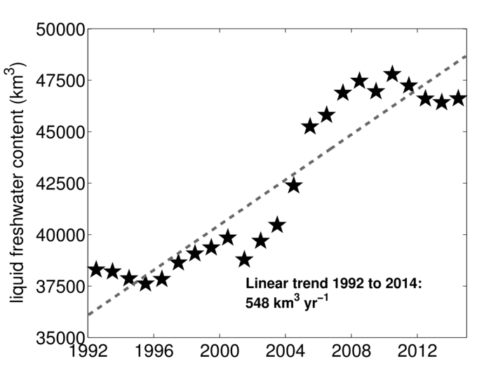 Zeitlicher Trend des Süßwassergehaltes des Nordpolarmeers von 1992 bis 2014; der Süßwassergehalt nimmt über diesen Zeitraum näherungsweise linear zu mit einer Rate von 548 km^2 per year