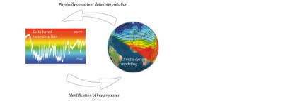 Zusammenspiel von Proxydaten und Klimamodellen. Bild: MARUM