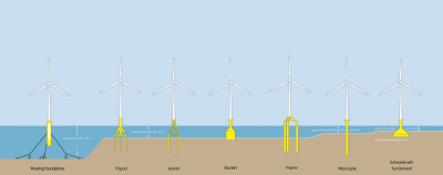 Source: Stiftung Offshore-Windenergie, Detlef Gehring