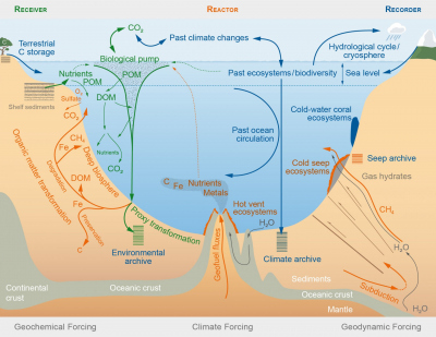 Key processes involving the ocean floor and their links to the Research Units of the Cluster