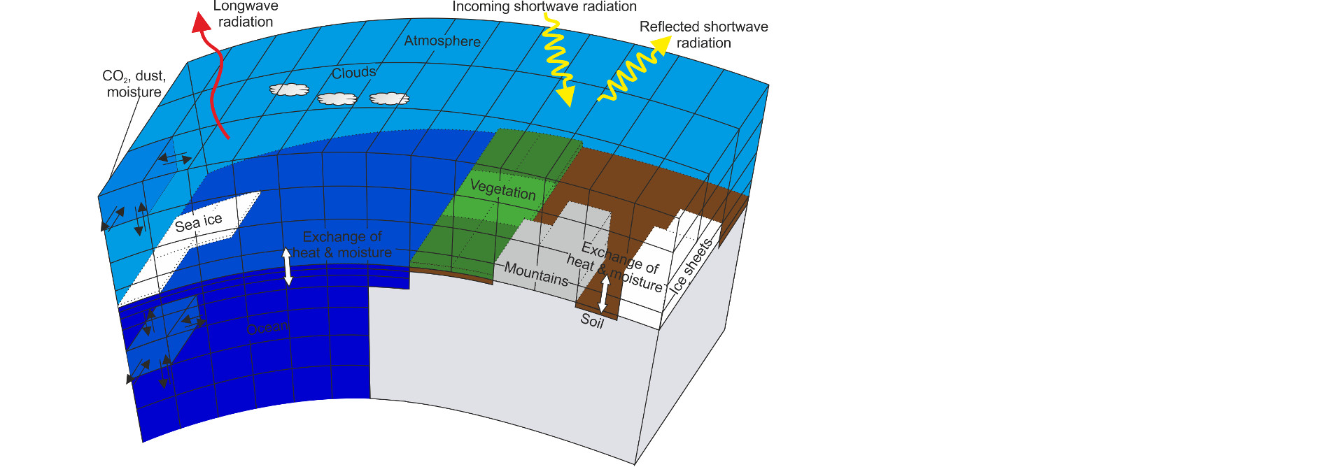Climate in a model grid; Image: R.Völpel/MARUM