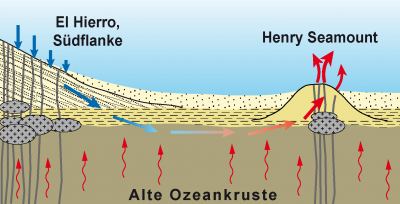 Zirkulation von Meerwasser am Henry Seamount (Grafik aus Klügel et al., 2011, Geology)