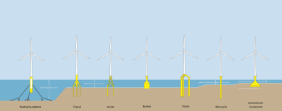 Source: Stiftung Offshore-Windenergie, Detlef Gehring