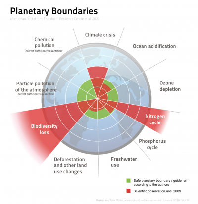 The nine planetary boundaries for safe operating spaces developed at the Stockholm Resilience Centre, 2009