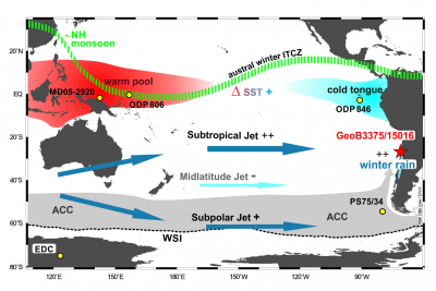 Schematische Änderungen im Ozean-Atmosphäre System im Südpazifik im Vergleich über die Präzessionszyklen (21.000 Jahre). (Grafik: Helge Arz, IOW)