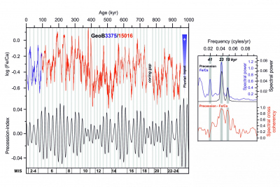 Änderungen des Flusseintrages vor Nordchile über die letzten 1 Millionen Jahre und Vergleich zu Änderungen der Präzession der Erdachse (Grafik: Helge Arz IOW, Frank Lamy AWI)