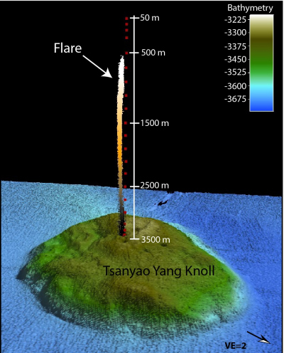 Gasblasenaustritte werden durch Echolotsysteme als sogenannte Flares sichtbar gemacht. Dieser Flare gehört mit 2.900 Metern zu den höchsten je aufgezeichneten und zeigt, dass auch in der Tiefsee austretende Gasblasen enorme Distanzen durch die Wassersäule aufsteigen können.