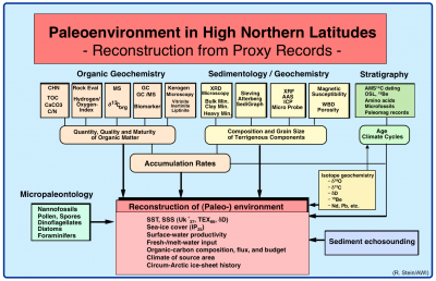 Proxy-Reconstruction of Arctic Ocean Climate History