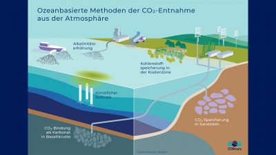 Ozeanbasierte Methoden der CO2-Entnahme aus der Atmosphäre. Grafik: CDRmare