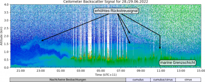 Rückstreusignal des Ceilometers für den Zeitraum, in welchem ein erhöhtes Rückstreusignal gemessen werden konnte. Der Balken unter der Grafik stellt die Wolkenbeobachtungen dar.