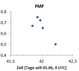 Grafik mit FMF-Werten seit 01.06.2022