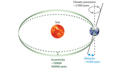 Verschiedene Variablen beeinflussen über Jahrtausende, wie Sonnenstrahlen auf die Erde treffen. Dazu gehören Exzentrizität (die elliptische Abweichung der Erde um die Sonne), Obliquität (Neigung der Erdachse) und Präzession. Das bedeutet, dass die Erdachse sich wie ein Kreisel verhält, und zwar in einem Rhythmus von 21.000 Jahren. Die Reaktion des Klimas auf diese astronomischen Zyklen sind ein Test für die Klimamodelle. Grafik: Thomas Laepple