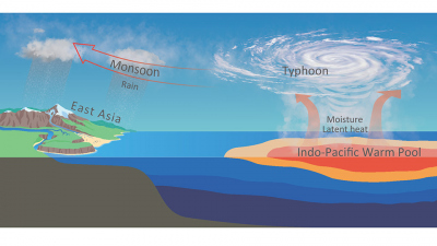 Warming of the upper ocean layers in the western tropical pacific and stronger winds have been linked to enhanced raining in east China. Graphic: Zhimin Jian