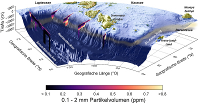 Illustration of carbon transport in the study area. Coloured transects show the measured plume of increased particle concentration in the Nansen Basin. Shaded in gold is the transport path with dense shelf water from the Barents Sea. Graphic: Alfred-Wegener-Institut / Andreas Rogge