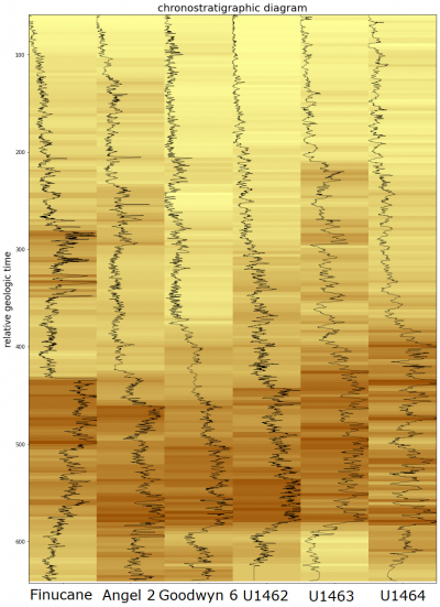 Figure 3: Correlation between Angel-2, Finucane, Goodwyn-6 (industry logs), U1462, U1463 and U1464 (IODP logs) within a chronostratigraphic diagram, produced by the ChronoLog software.