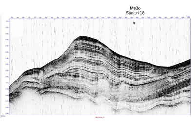 A profile line of our penultimate station, created using the parasound system. Extension NW-SE (left -> right) about 2.4 nautical miles. Thickness at station 18-1 (orange line): about 75m. Graphic: P.Berndt, J.Quabeck, R.Azevedo, M.Lerman