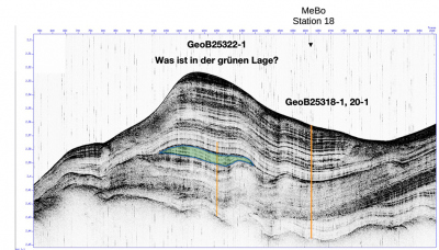 A profile line along Station 18, 20, 22, created using the Parasound system. Green color: A target of our latest drilling is this sediment layer of previously unknown age. Figure: H.Pälike, P. Berndt, J. Quabeck, R. Azevedo , M. Lerman