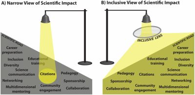 Inclusive View of Scientific Impact