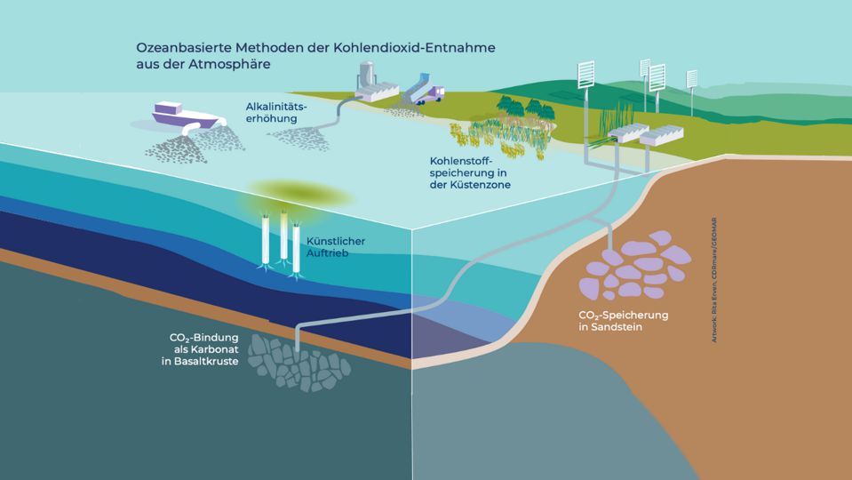 Ocean-based methods of removing carbon dioxide from the atmosphere. Graphic: CDRmare, Rita Erven