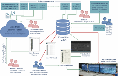 MSP OSP General Data Flow 