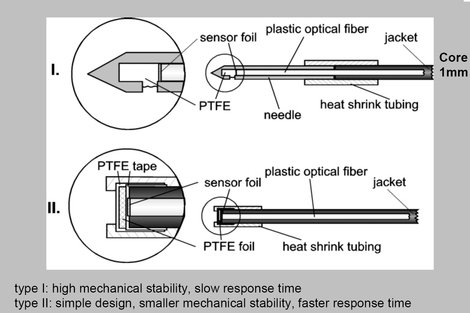 Design of 1mm plastic fiber based oxygen sensors