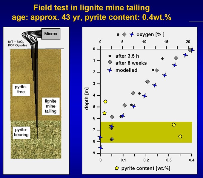 Results from field oxygen measurements with POF optode array.Age of overburden aprrox 45yr, pyrite content 0.4 wt%