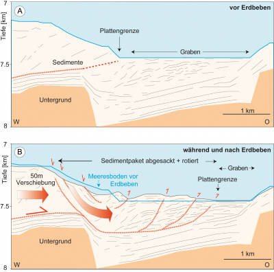 Grafik: M. Kölling, MARUM, Universität Bremen, nach: Strasser et al. in Geology, August 2013