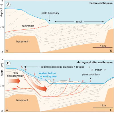 Figure: M. Kölling, MARUM, University of Bremen, after Strasser et al. in Geology, August 2013