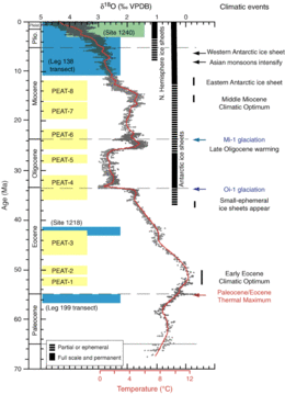 Scientific drilling targets of PEAT expeditions